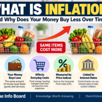 What Is Inflation and Why Does Your Money Buy Less Over Time?