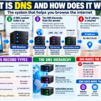 What Is DNS and How Does It Help You Browse the Internet?